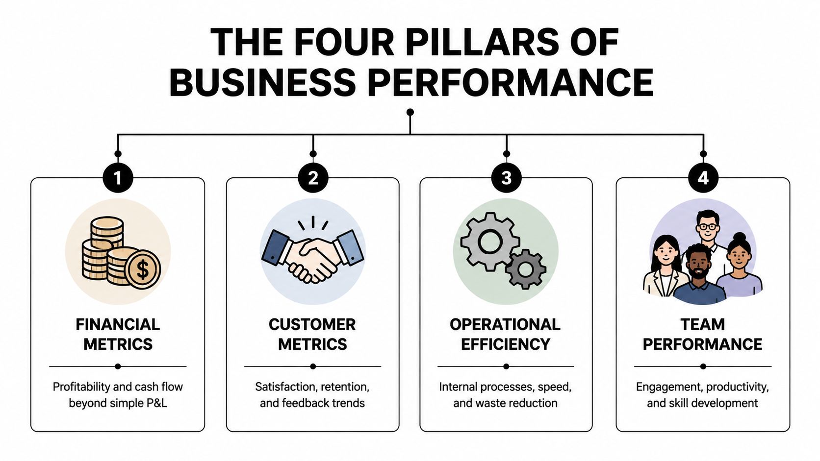 A diagram illustrating the four pillars of business performance: financial metrics, customer metrics, operational efficiency, and team performance.
