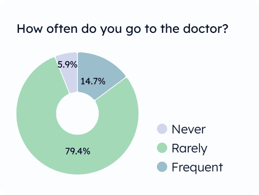 Pie chart showing how often people go to the doctor: 5.9% never, 14.7% rarely, 79.4% frequently