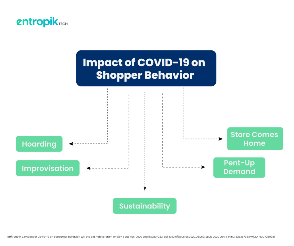Immediate impact of covid on shopper behavior