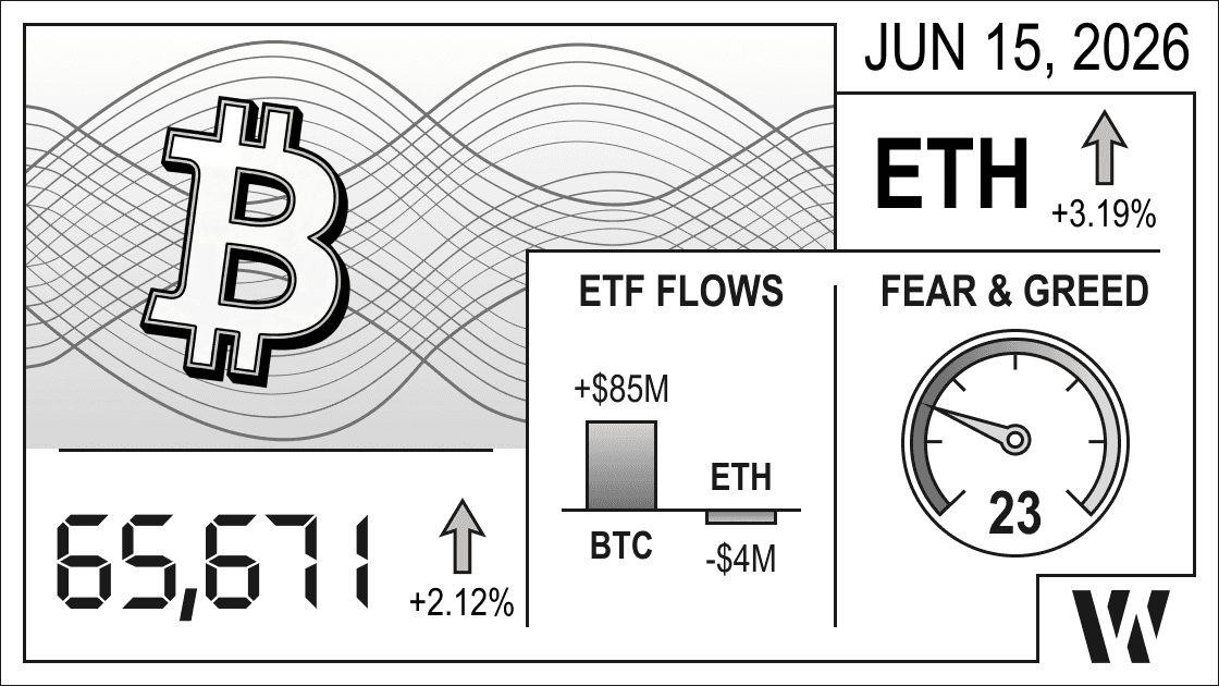 June 15, 2026 crypto market snapshot – Bitcoin at 65,671 (+2.12%), Ethereum up +3.19%; ETF flows: BTC +$85M inflows, ETH -$4M outflows; Fear & Greed Index 23.