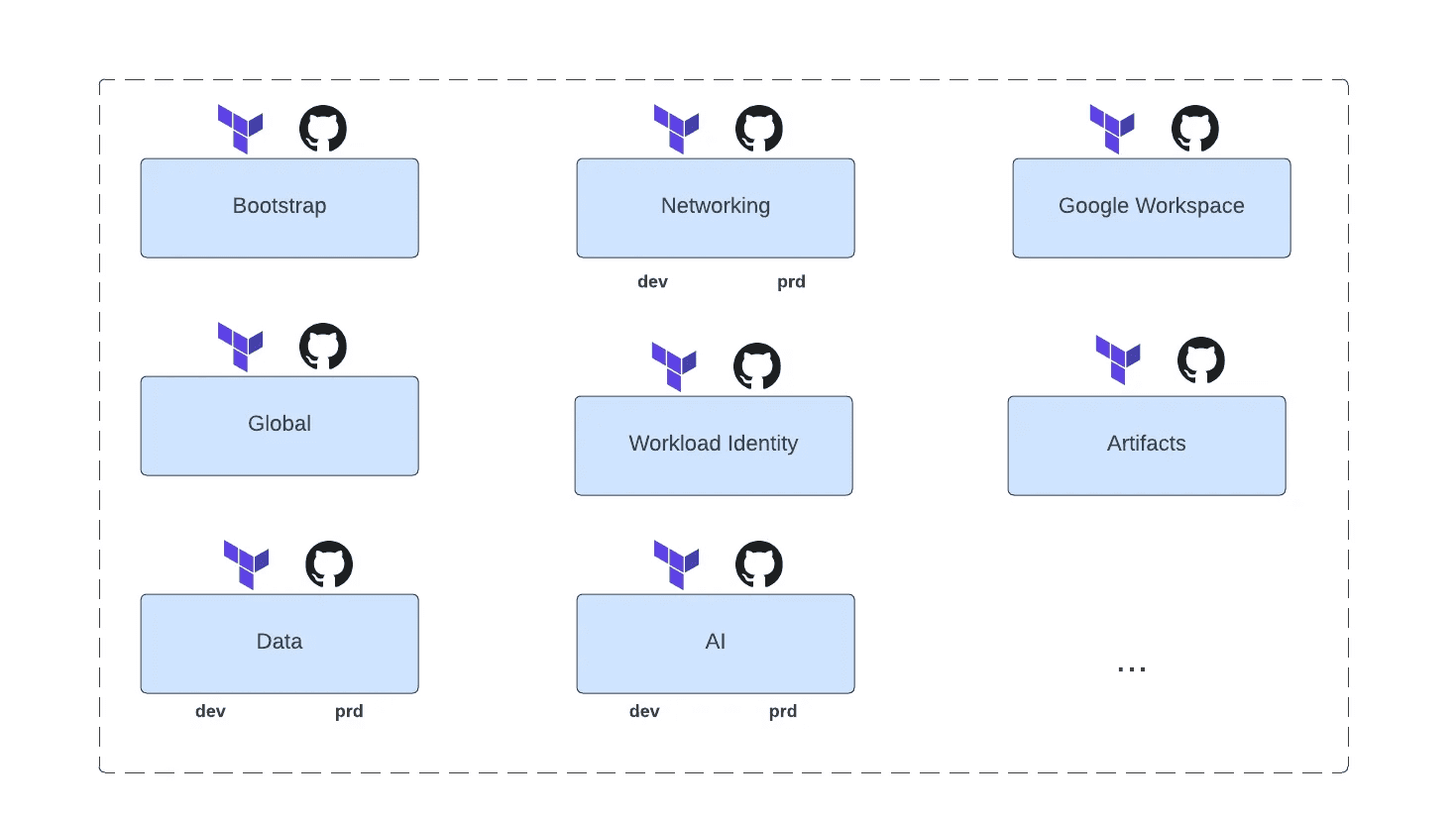 Diagram showing a modular infrastructure management setup with Terraform and GitHub repositories for managing components such as Bootstrap, Networking, Google Workspace, Global configurations, Workload Identity, Artifacts, Data, and AI, each clearly segmented into development and production environments.