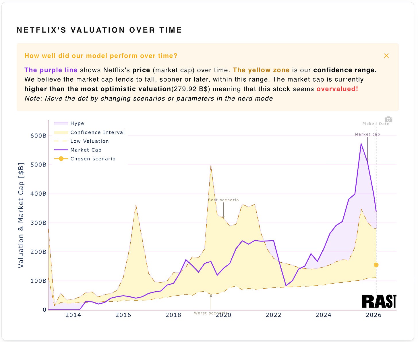 Maybe the most worrying information from Netflix's latest quarter: its number of paid memberships, https://app.rast.guru/?company=Netflix 