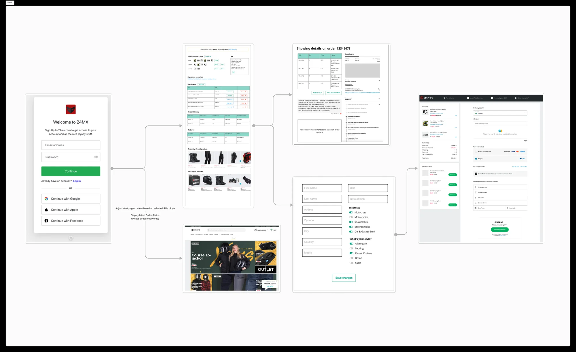 Flow map: the login screen connects to a personal start page, order details, profile and interests, and a pre-filled checkout