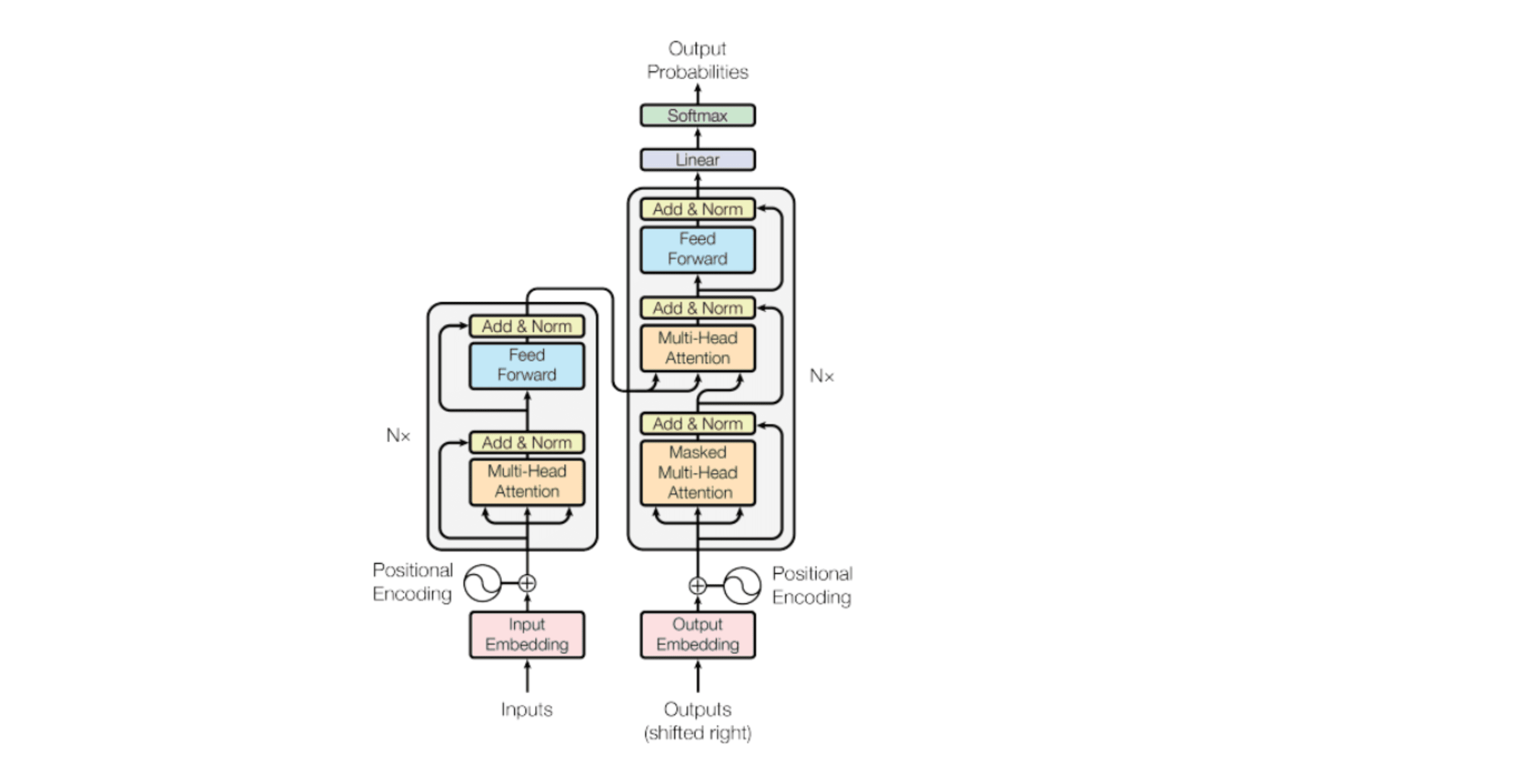 Transformer Architecture and Its Advantage Over RNNs