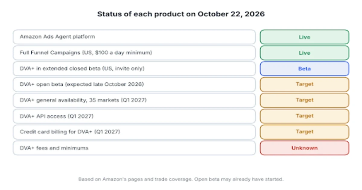 status of each product