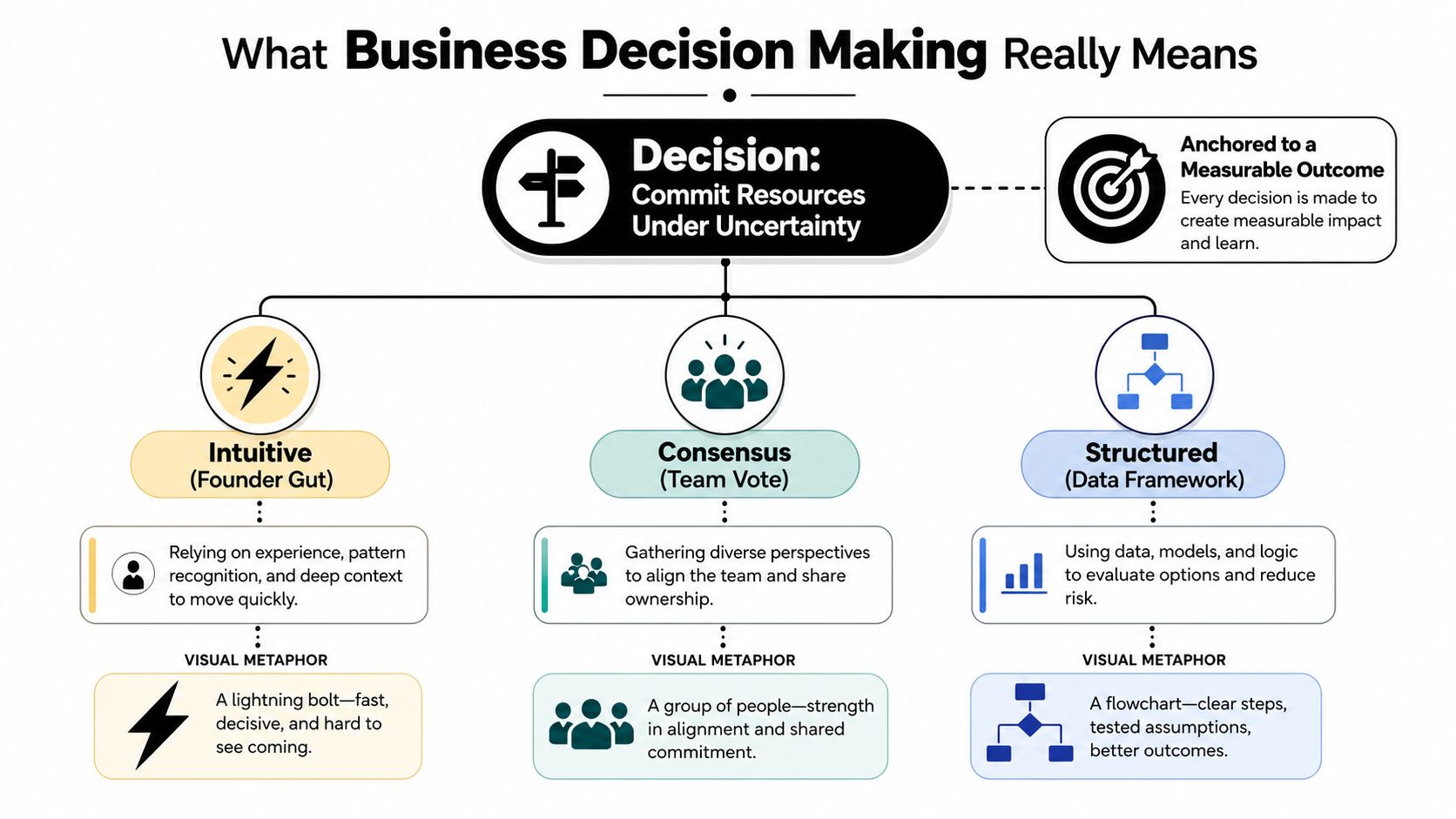 A diagram illustrating business decision-making methods including intuitive, consensus, and structured approaches with their core characteristics.