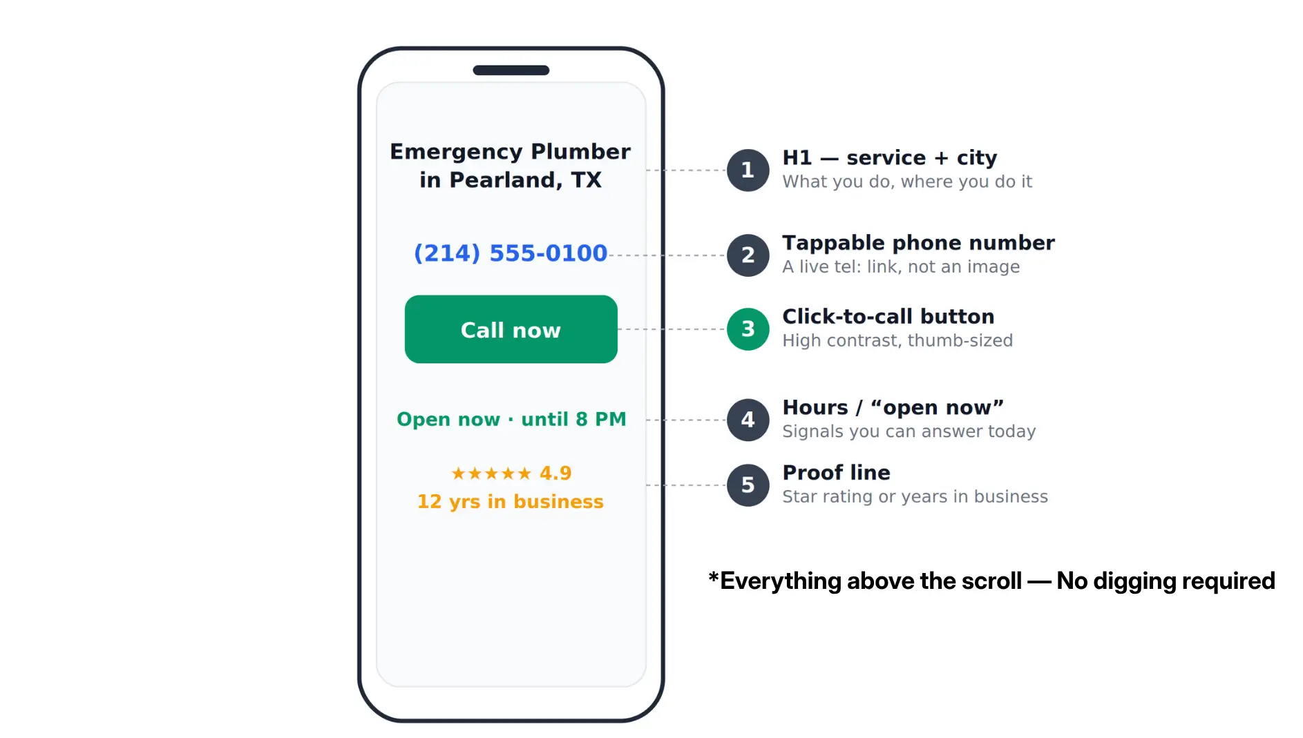 Local landing page above-the-fold anatomy: H1, tappable phone number, click-to-call button, hours, and star-rating proof line.
