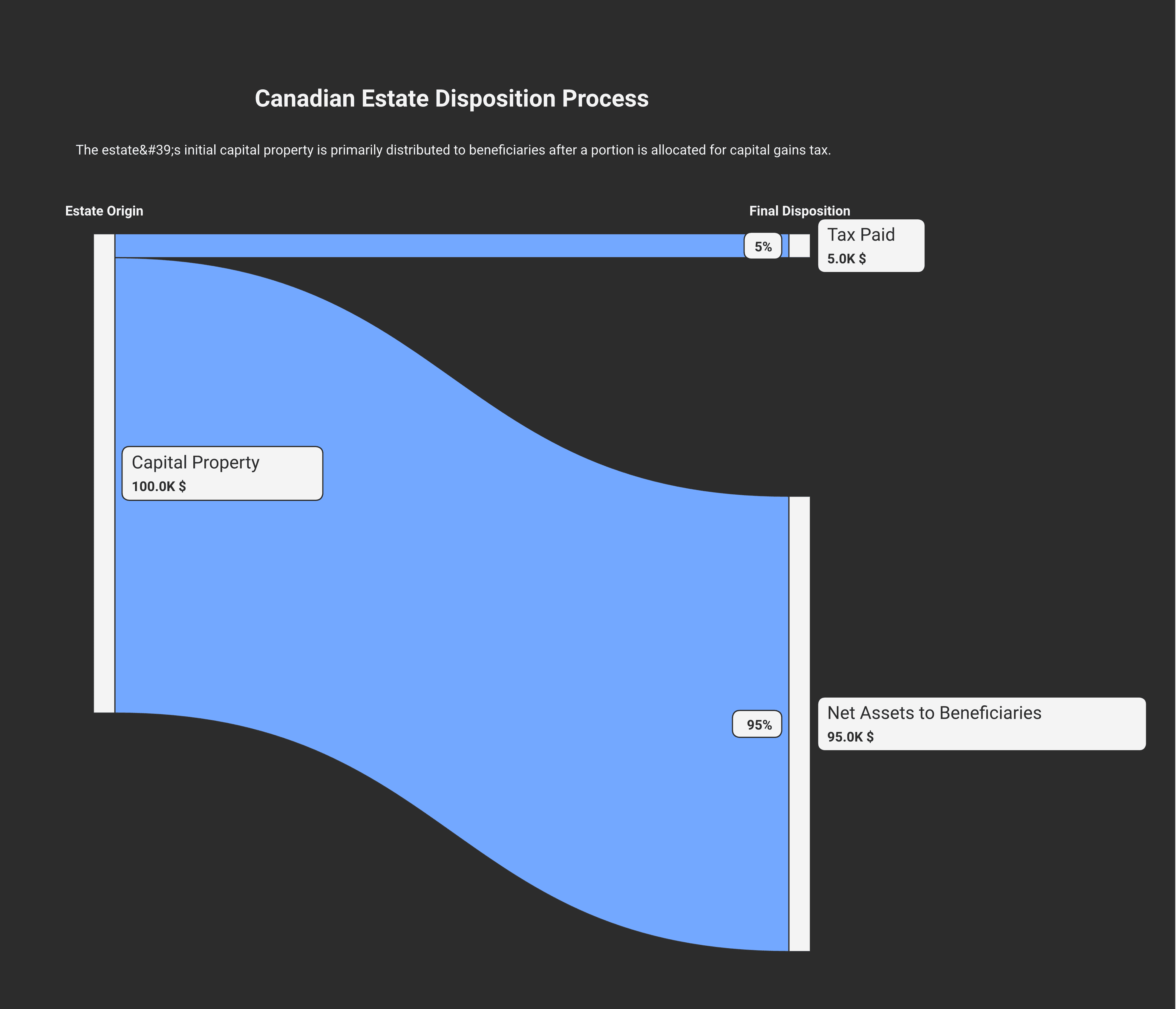 Decision tree showing the death mechanic: deceased's capital property → deemed disposition at FMV → capital gains on terminal return → estate pays tax → beneficiaries receive net assets tax-free (with spousal rollover and principal residence exemption branches off the main flow).