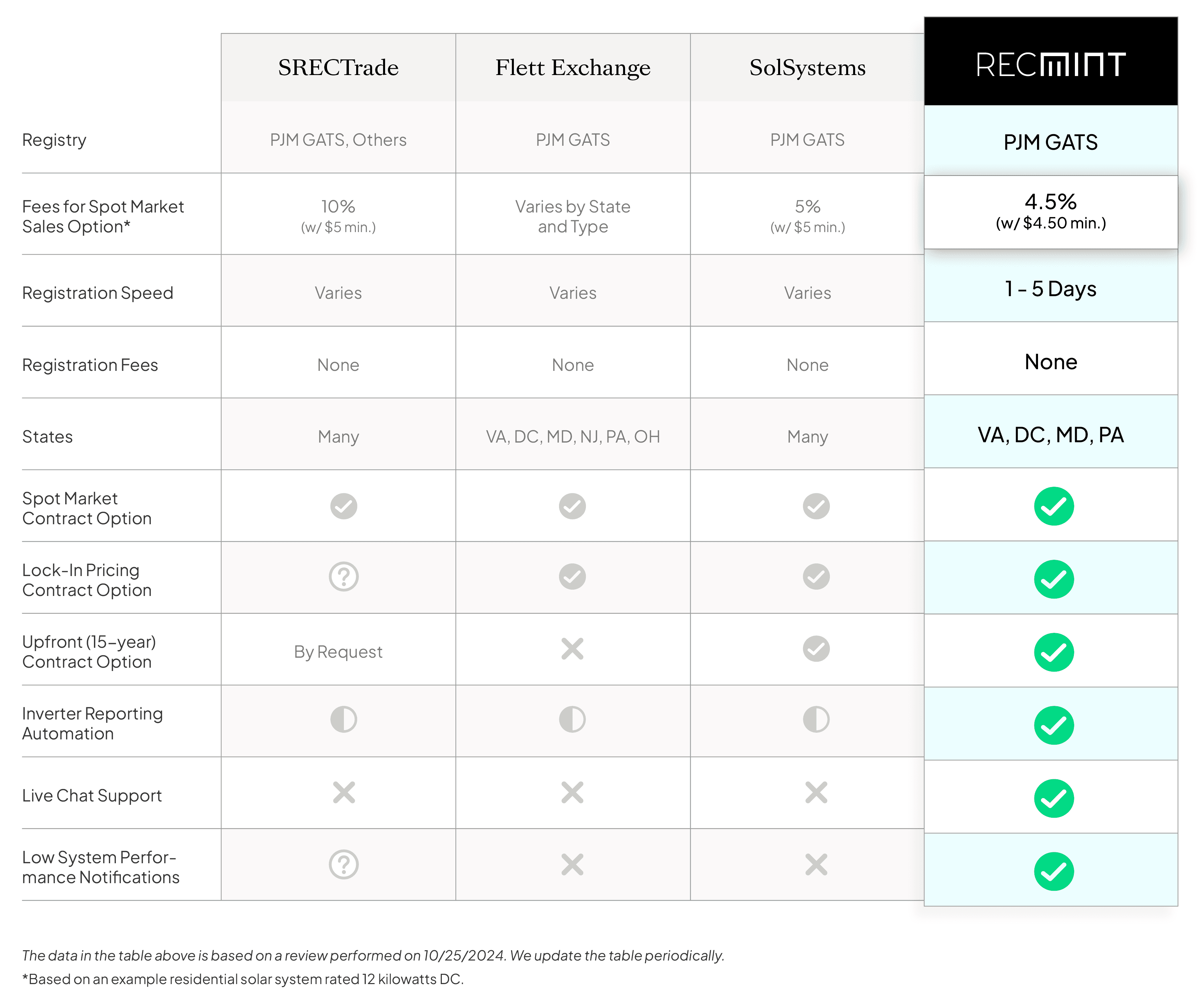 RECmint vs SRECTrade and Sol Systems