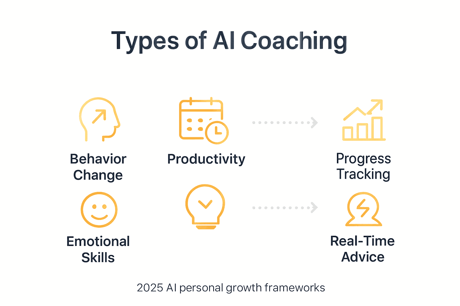 Infographic summarizing types of AI coaching
