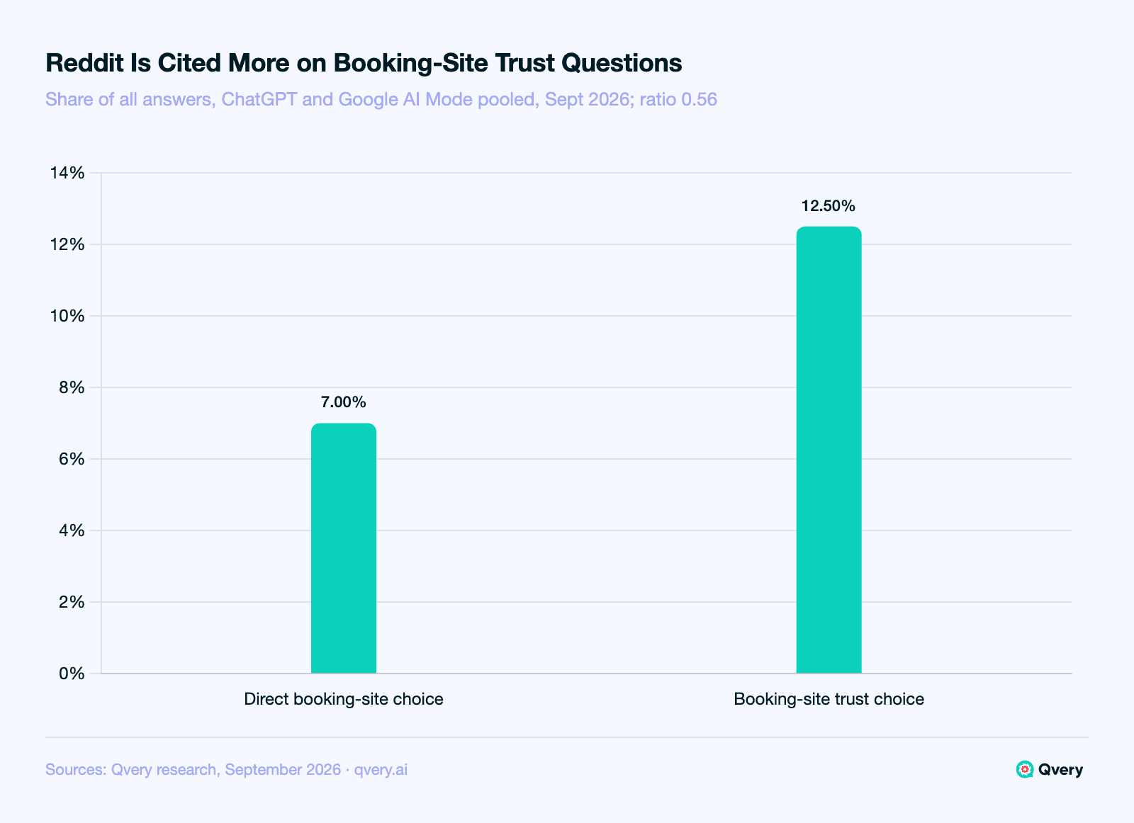 Bar chart of AI travel answers citing reddit.com: 7.00 percent of answers to direct booking-site choice questions and 12.50 percent of answers to booking-site trust questions, both engines pooled, a ratio of 0.56 in the trust direction.