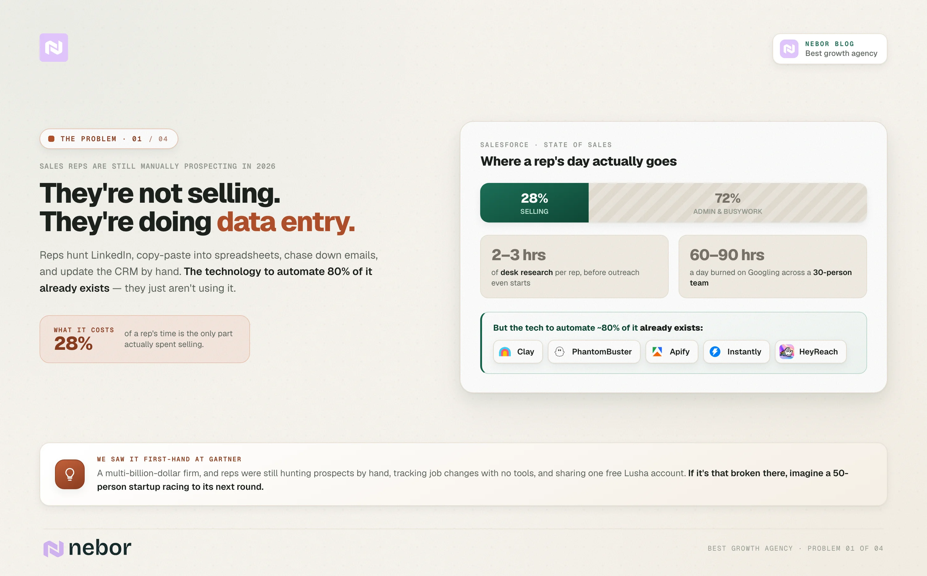 manual prospecting: Sales reps still prospecting by hand in 2026, spending 72% of the day on admin while the tools to automate most of it already exist