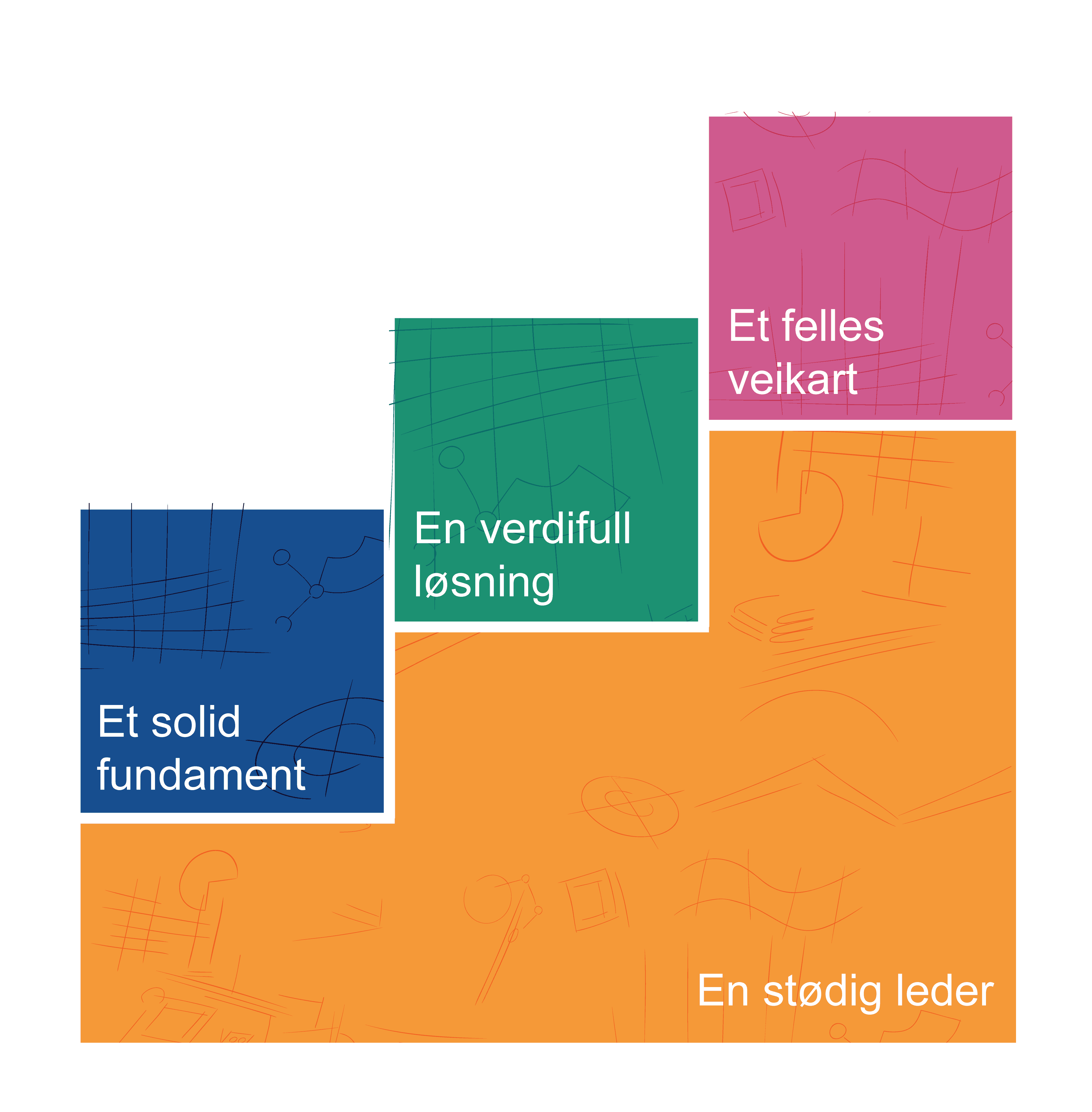 En modell som viser Step Up sine fire deler: Et solid fundament, En verdifull løsning, Et felles veikart og En stødig leder.