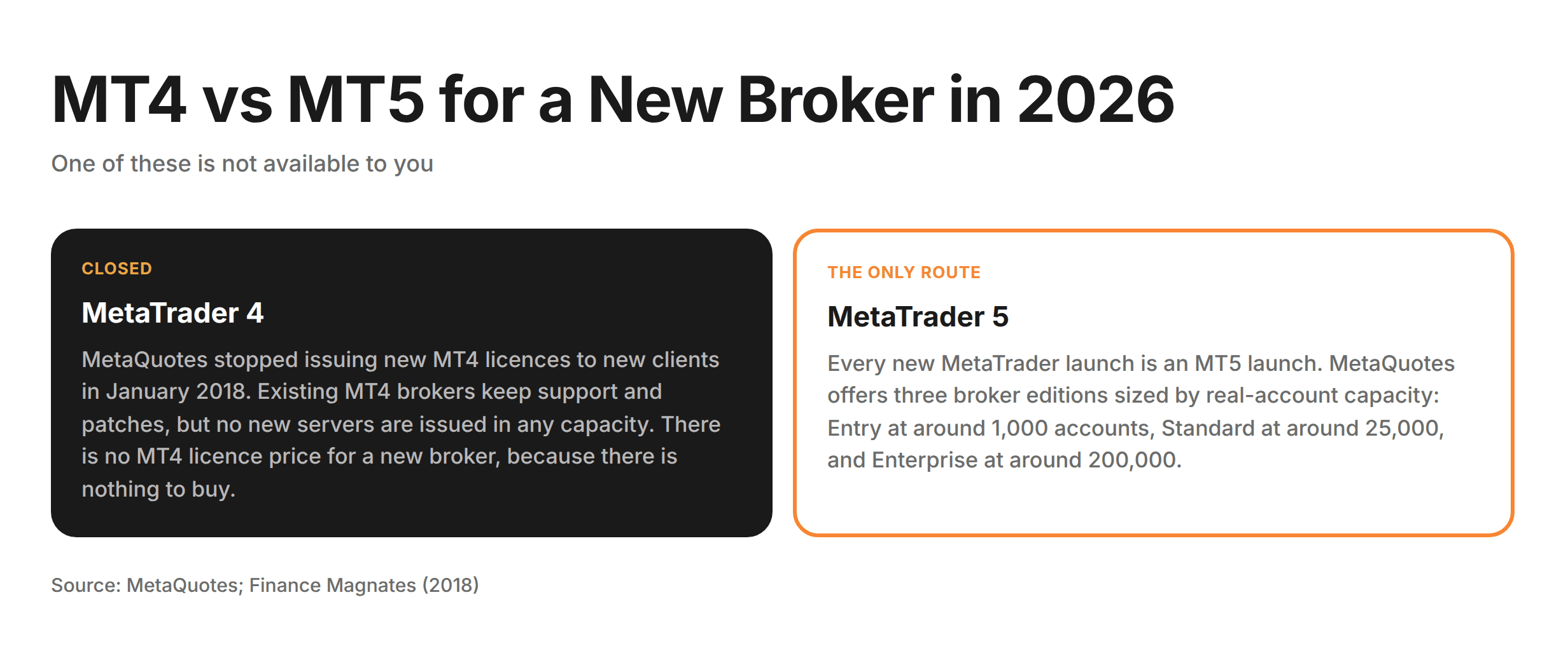MT4 vs MT5 for a New Broker in 2026