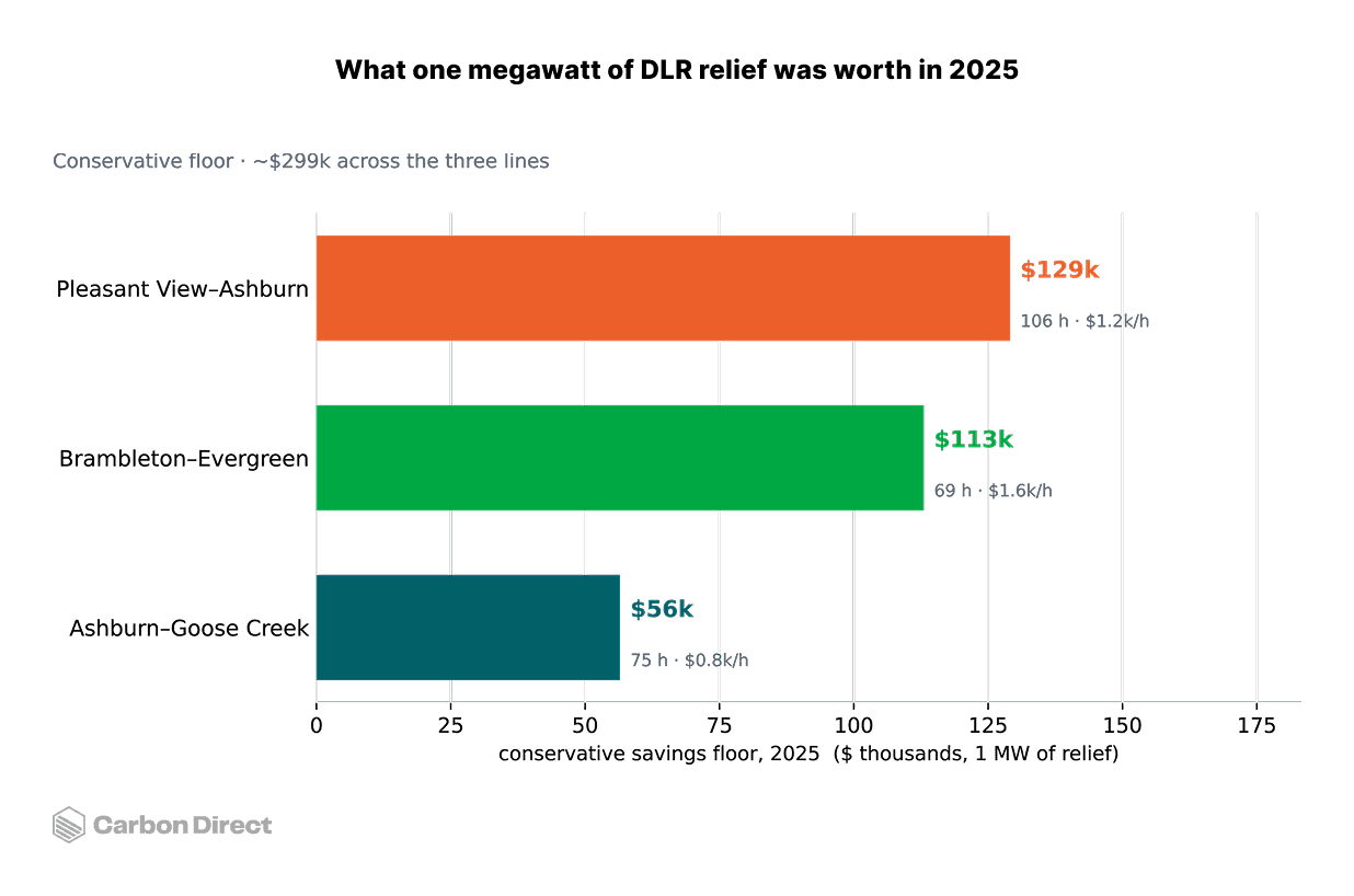 Conservative value of one megawatt of dynamic line rating relief, 2025. For each line, the bar shows the value of 1 MW of relief: PJM's own 5-minute shadow price applied to 1 MW in each binding thermal interval where IEEE 738 was used to indicate available headroom. Figures are gross per line and do not net out congestion that may migrate to adjacent lines. Source: Carbon Direct.