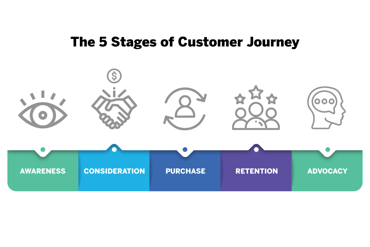 An image depicting the stages of a customer journey. From left to right: Awareness, Consideration, Purchase, Retention, Advocacy