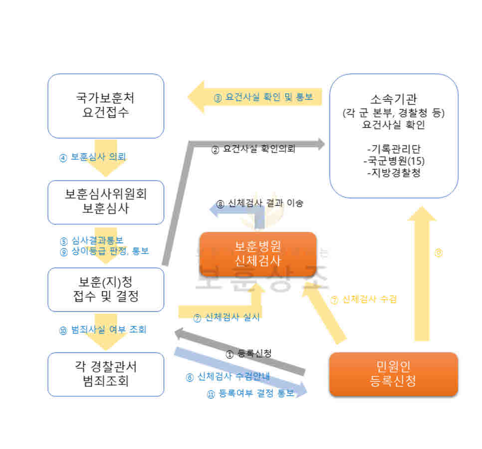 전역