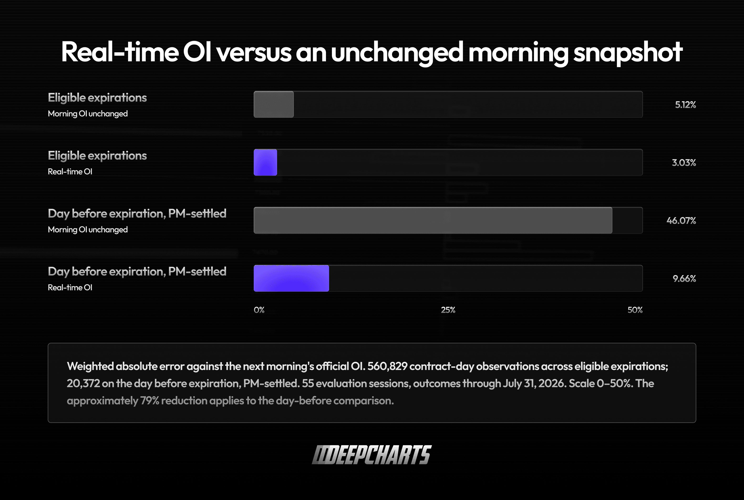 Real-time OI error comparison: 5.12% versus 3.03% across eligible expirations and 46.07% versus 9.66% before expiration