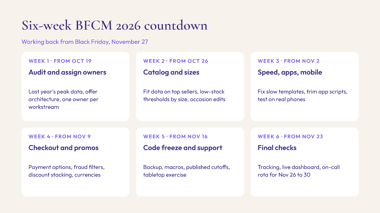 Timeline of six weekly BFCM readiness steps from October 19 to Cyber Week