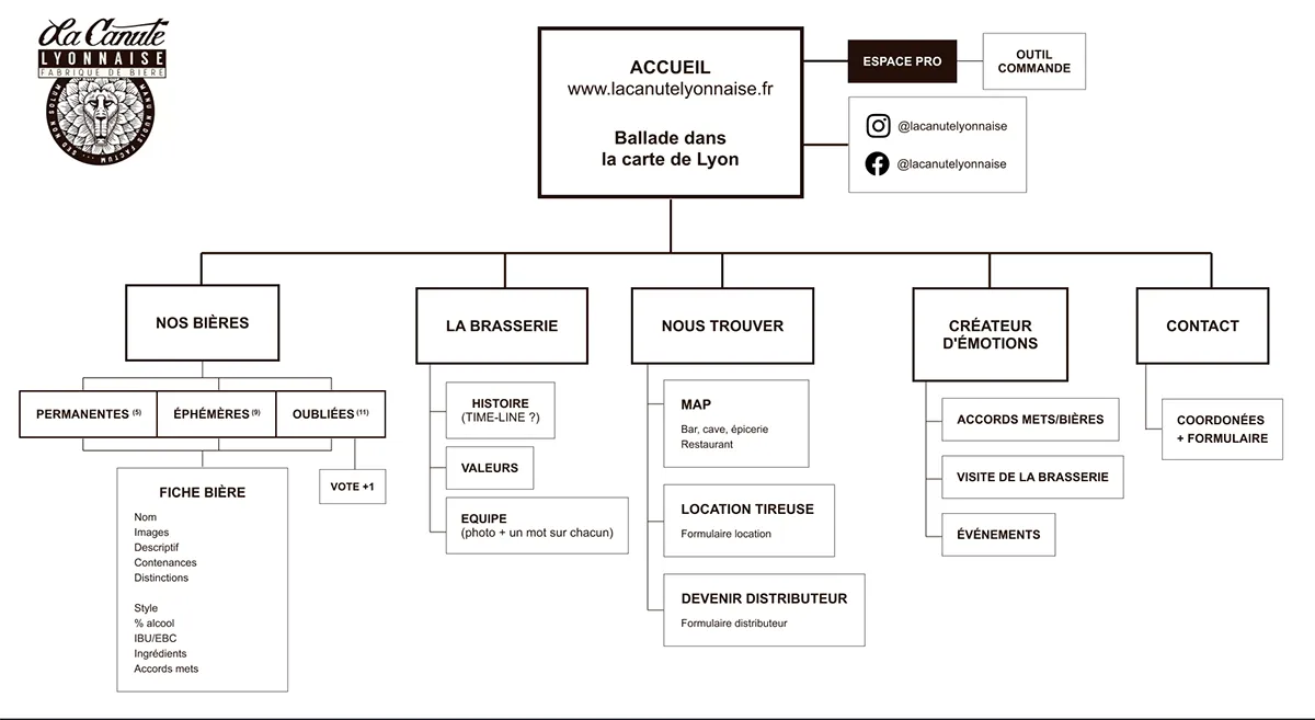 sitemap de l'experience utilisateur immersive du site web de la canute lyonnaise