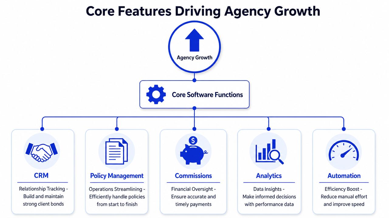 A diagram illustrating how core software functions drive agency growth including CRM, policy management, commissions, analytics, and automation.