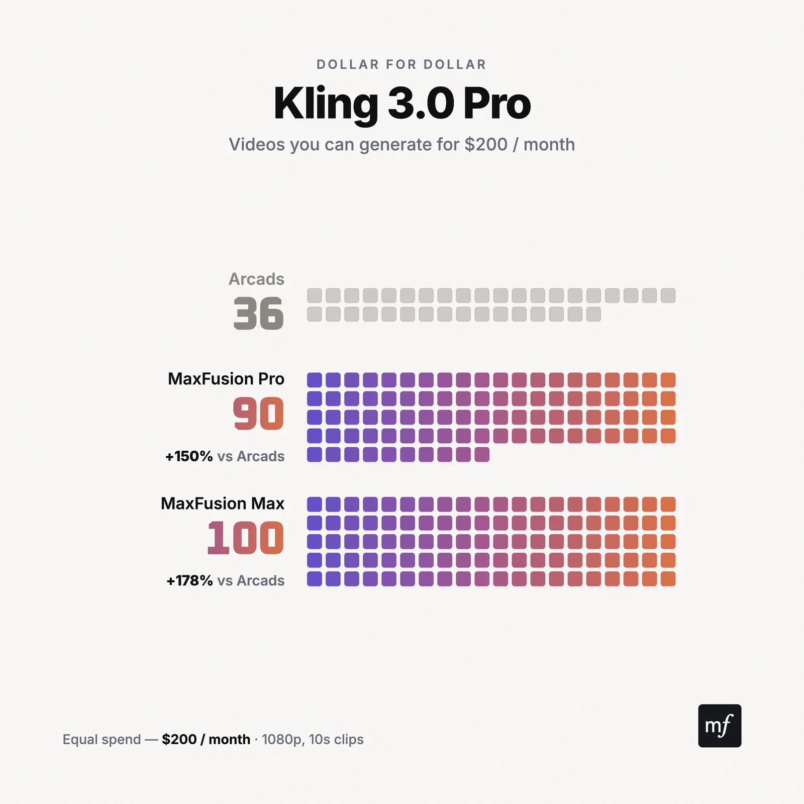 Kling 3.0 Pro: videos per month, Maxfusion AI vs Arcads