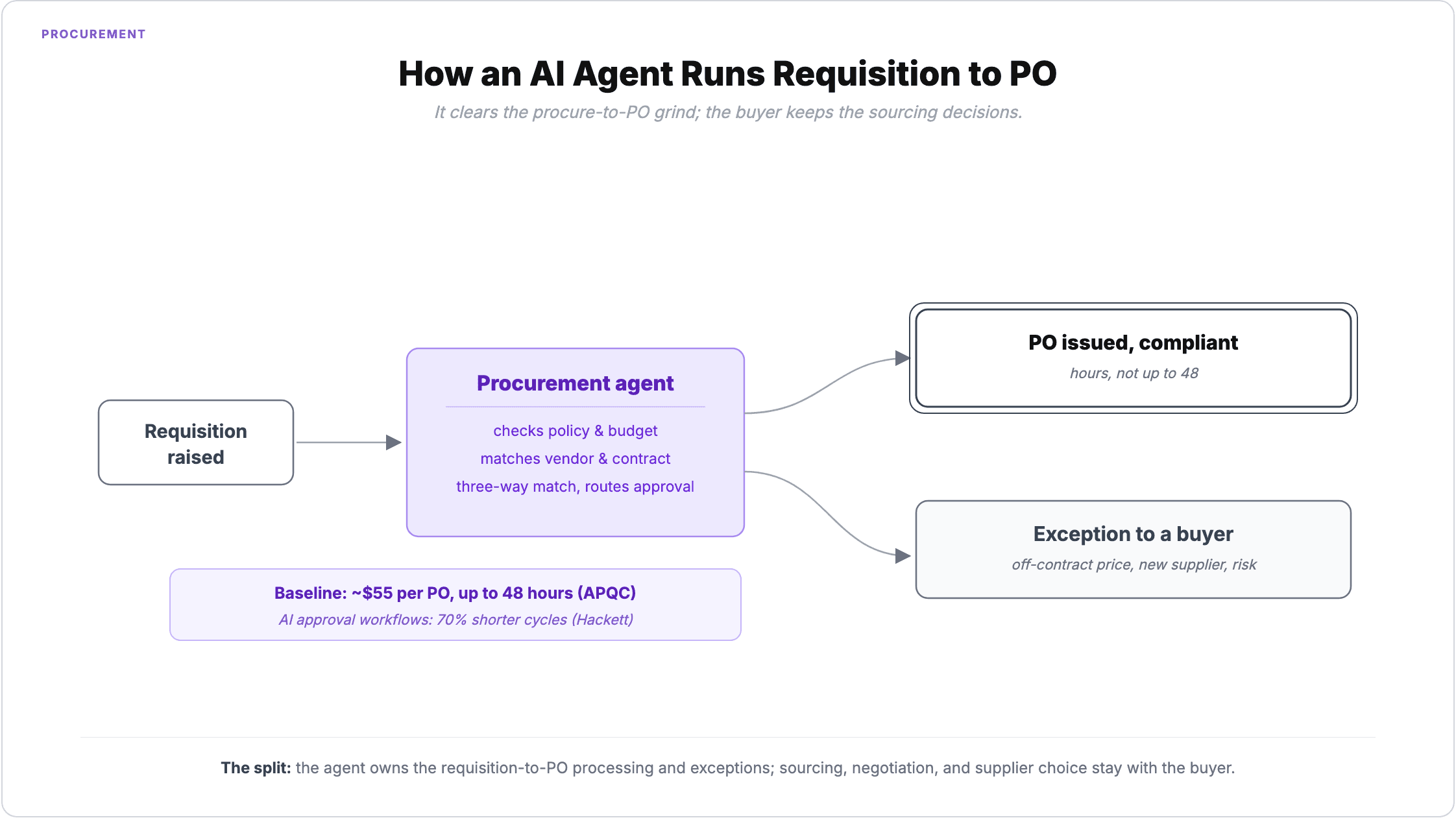 How an AI agent runs requisition to PO: a requisition is raised, the procurement agent checks policy and budget, matches the vendor and contract, runs three-way matching and routes approval, then issues a compliant PO in hours while sending exceptions like off-contract pricing or new suppliers to a buyer; baseline ~$55 per PO and up to 48 hours per APQC, with AI approval workflows 70% shorter per Hackett
