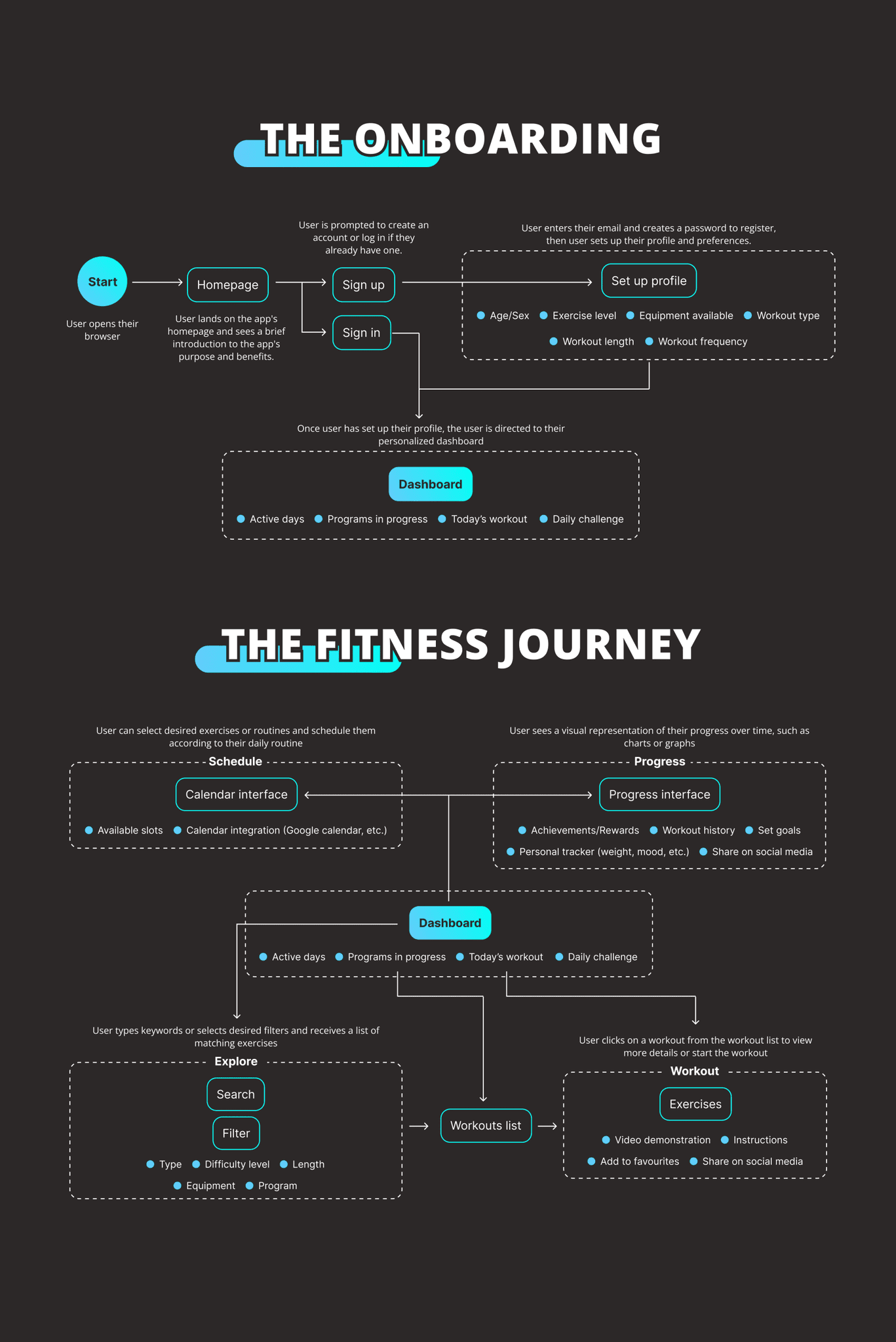 An image representing the user flow for the Fintey project