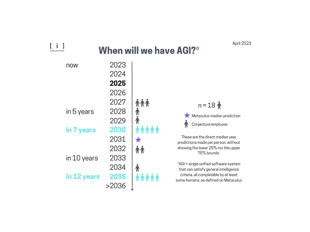 Conjecture internal survey: AGI timelines and probability of human extinction from advanced AI