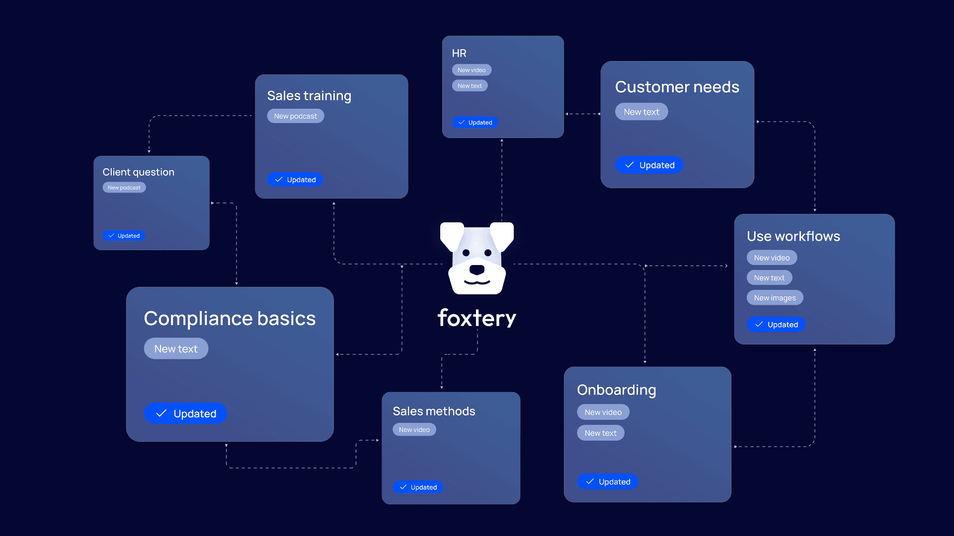 Foxtery AI training platform