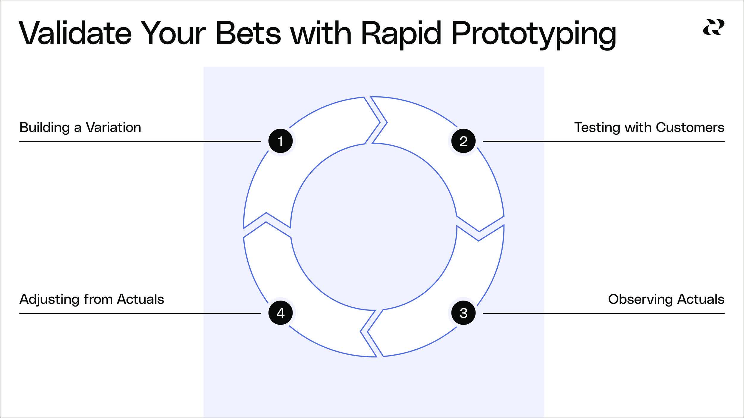 Rapid Prototyping of AI Products