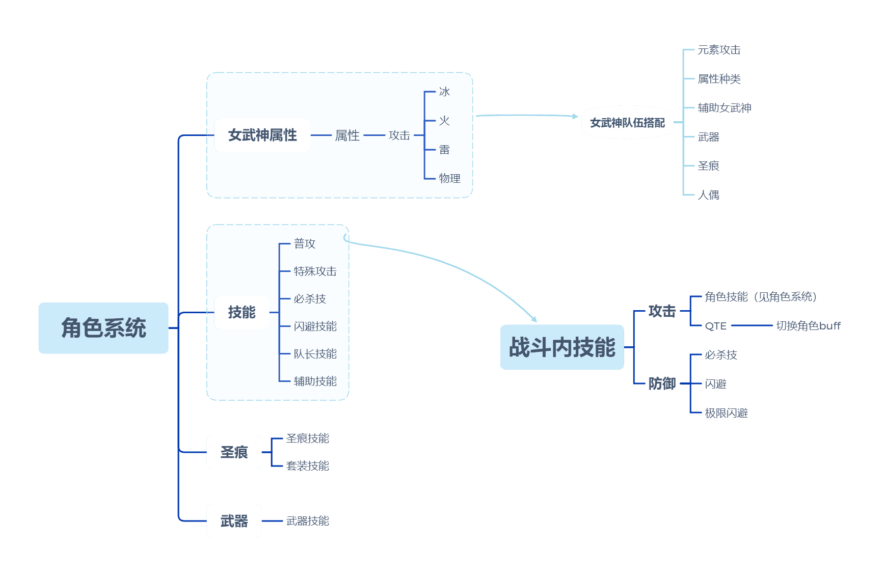 Mind map of the character system and in-combat skill structure in Honkai Impact 3rd.