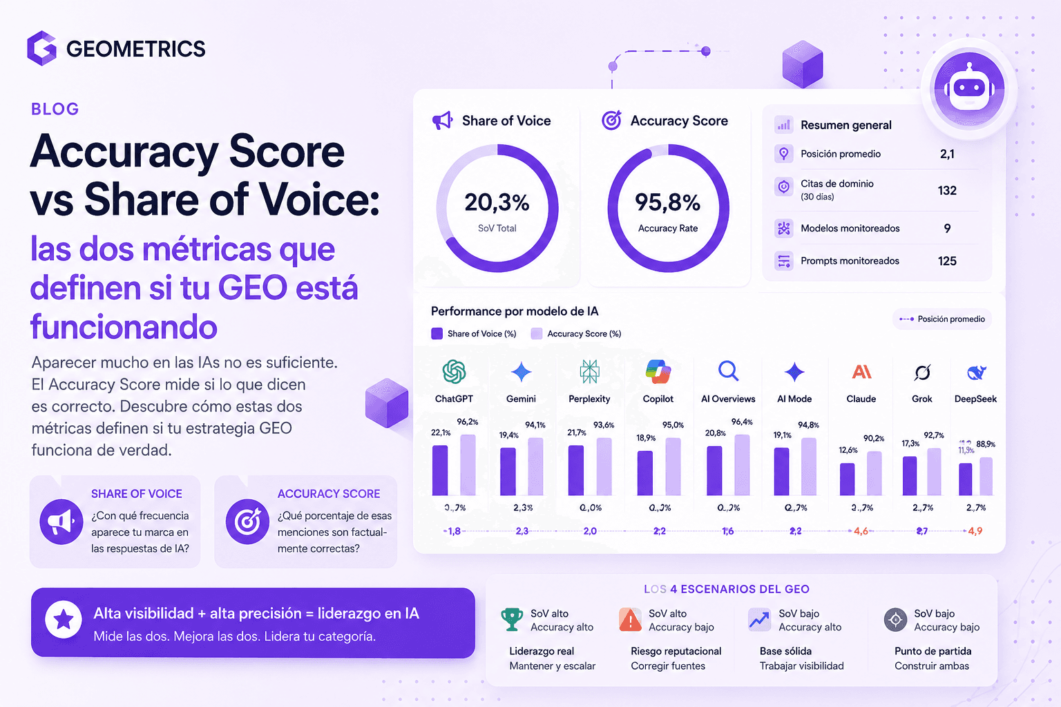 Panel de control de Accuracy Score vs Share of Voice por GEO Metrics que ilustra las dos métricas esenciales de visibilidad en IA que determinan el éxito de la GEO. Interfaz de analítica moderna que muestra el Share of Voice en IA, el Accuracy Score, la visibilidad de marca en ChatGPT, Gemini, Perplexity, Claude, Copilot, AI Overviews, Grok y DeepSeek, con comparaciones de rendimiento, monitoreo de menciones en IA, seguimiento de la precisión de la reputación y el marco de medición de la GEO. Palabras clave de SEO: Accuracy Score, Share of Voice, GEO metrics, Generative Engine Optimization, visibilidad de marca en IA, seguimiento de menciones en IA, gestión de reputación en IA, analítica de búsqueda en IA, visibilidad en ChatGPT, clasificaciones en Perplexity, plataforma de monitoreo de IA, optimización de búsqueda en IA, puntuación de precisión de marca, analítica de marketing de IA, estrategia de GEO para empresas.