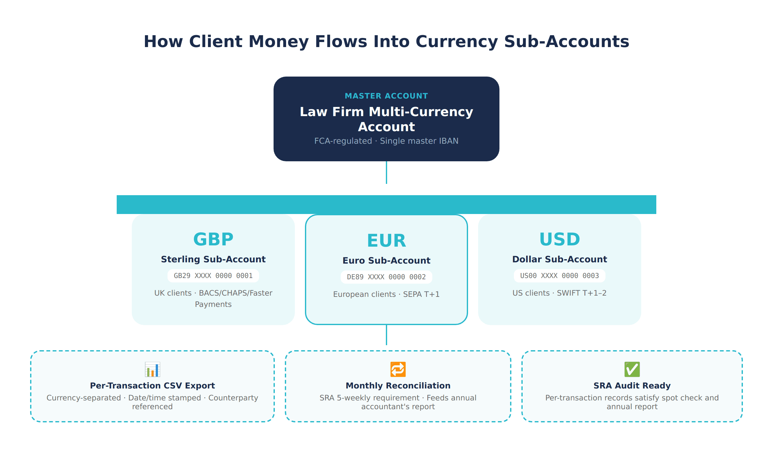 Sub-Account Architecture Diagram