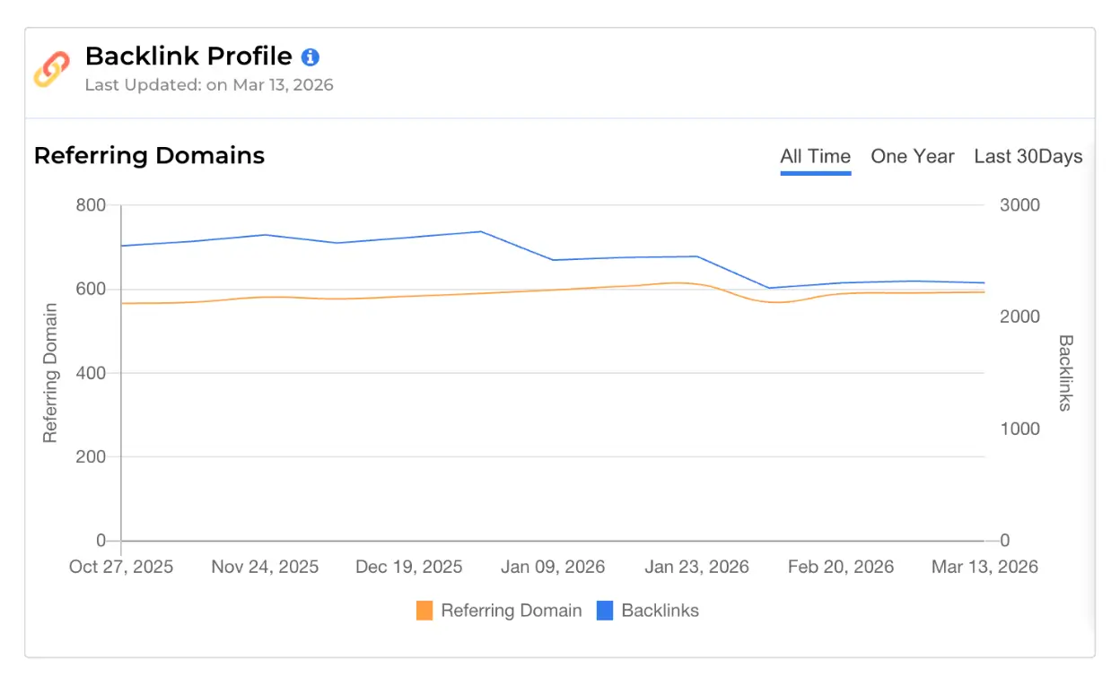 Backlink profile graph showing referring domains and total backlinks over time.