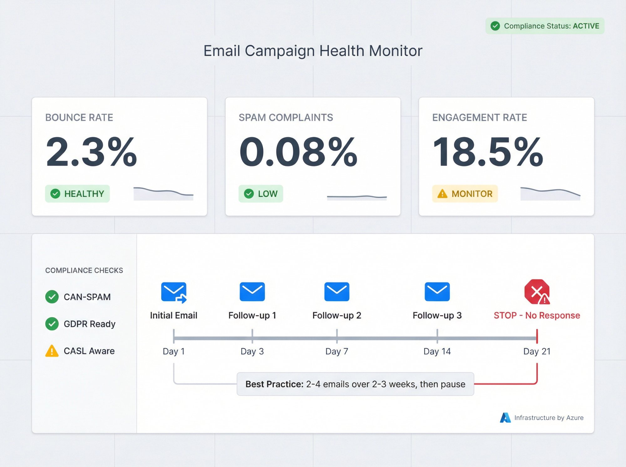 Email compliance monitoring dashboard showing key metrics including bounce rates, spam complaints, and follow-up sequence timing