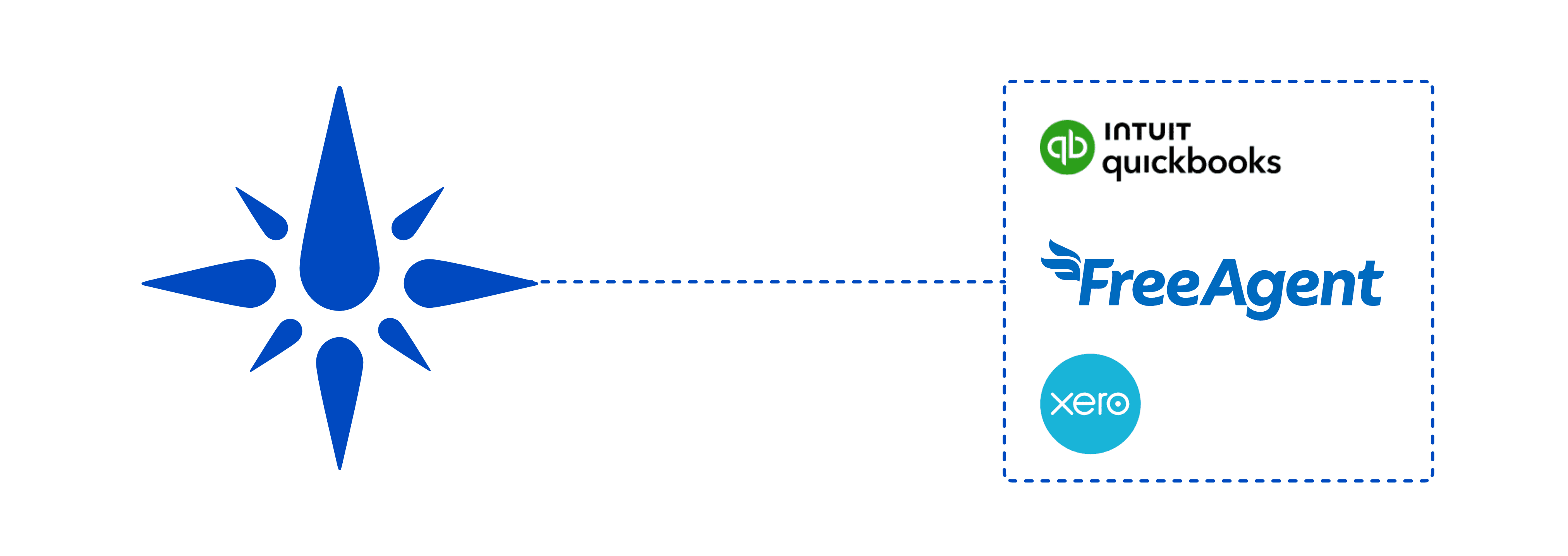 Sailia connection with quickbooks, freeagent and Xero