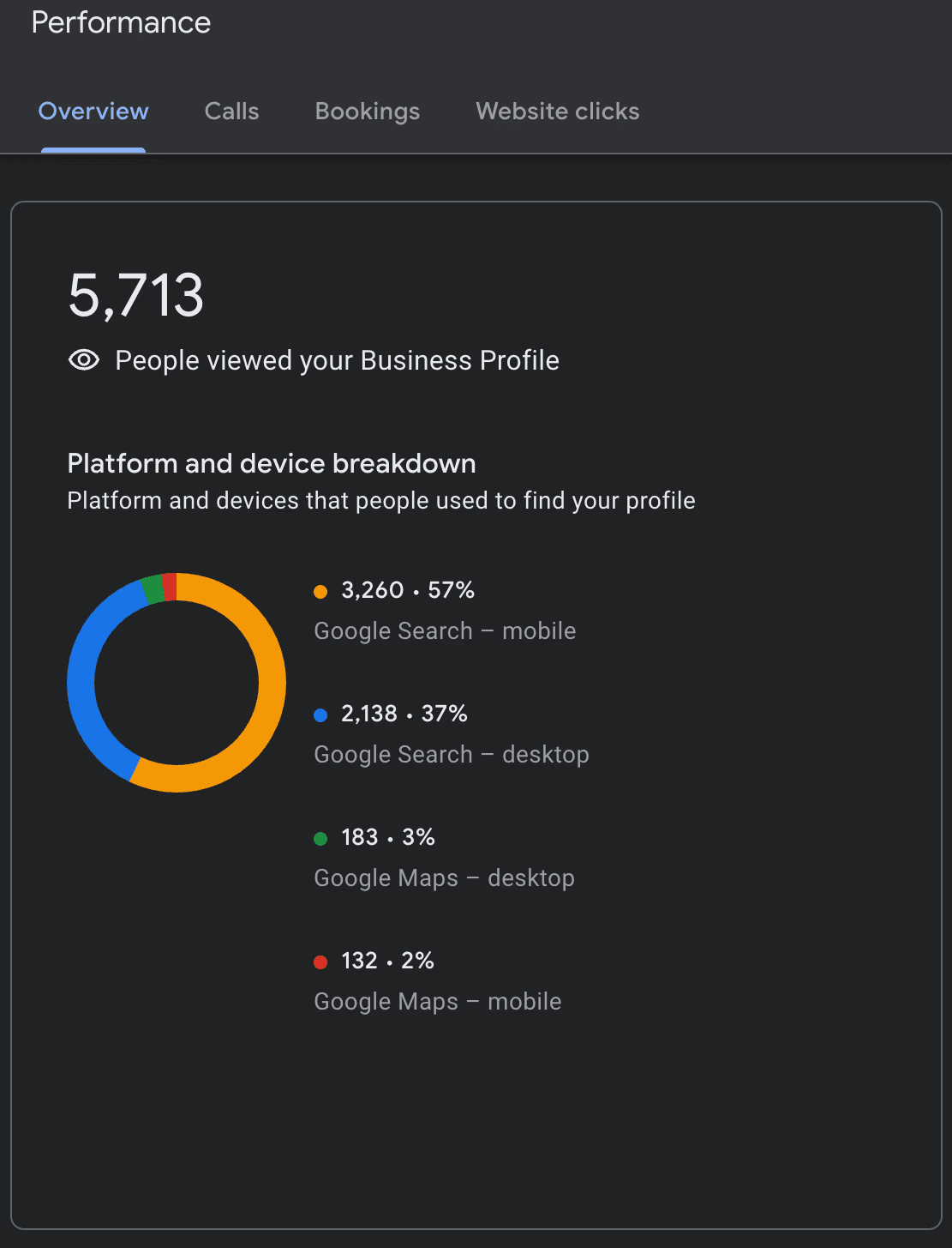 people viewed business profile