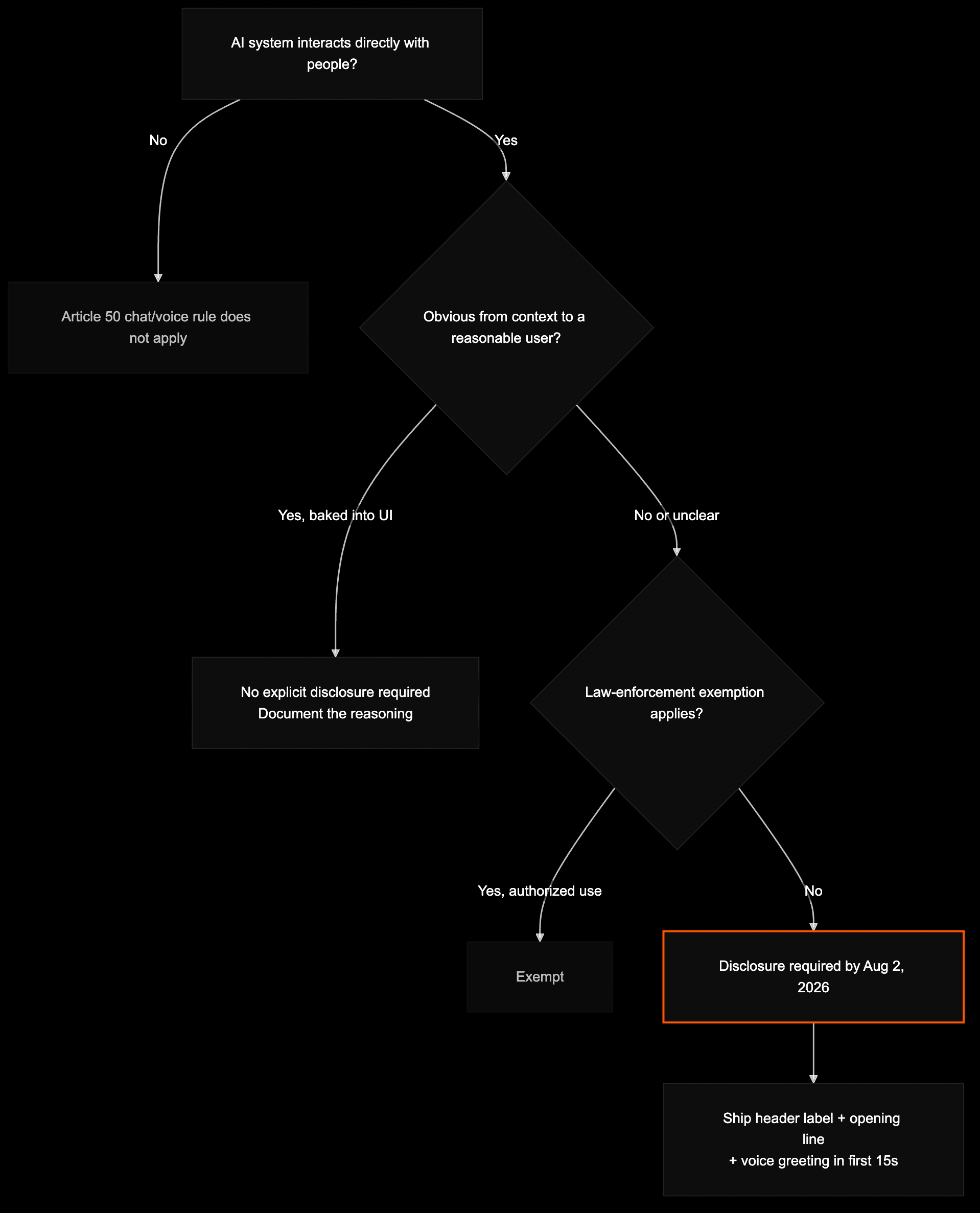 Decision tree for whether Article 50 disclosure applies to a chatbot or voice agent
