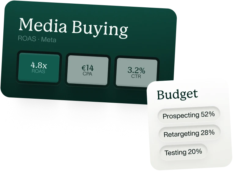 Media Buying ROAS metriek: 4.8x ROAS, €14 CPA, 3.2% CTR; Budget verdeling: Prospecting 52%, Retargeting 28%, Testing 20%