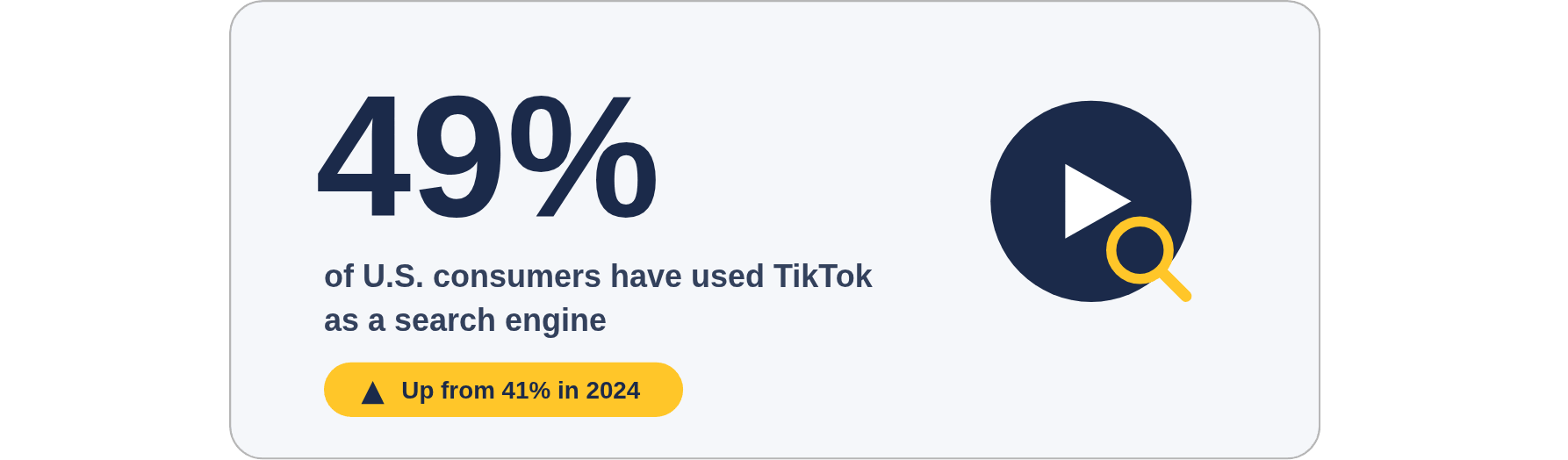 Statistic showing 49% of U.S. consumers have used TikTok as a search engine in 2026, up from 41% in 2024