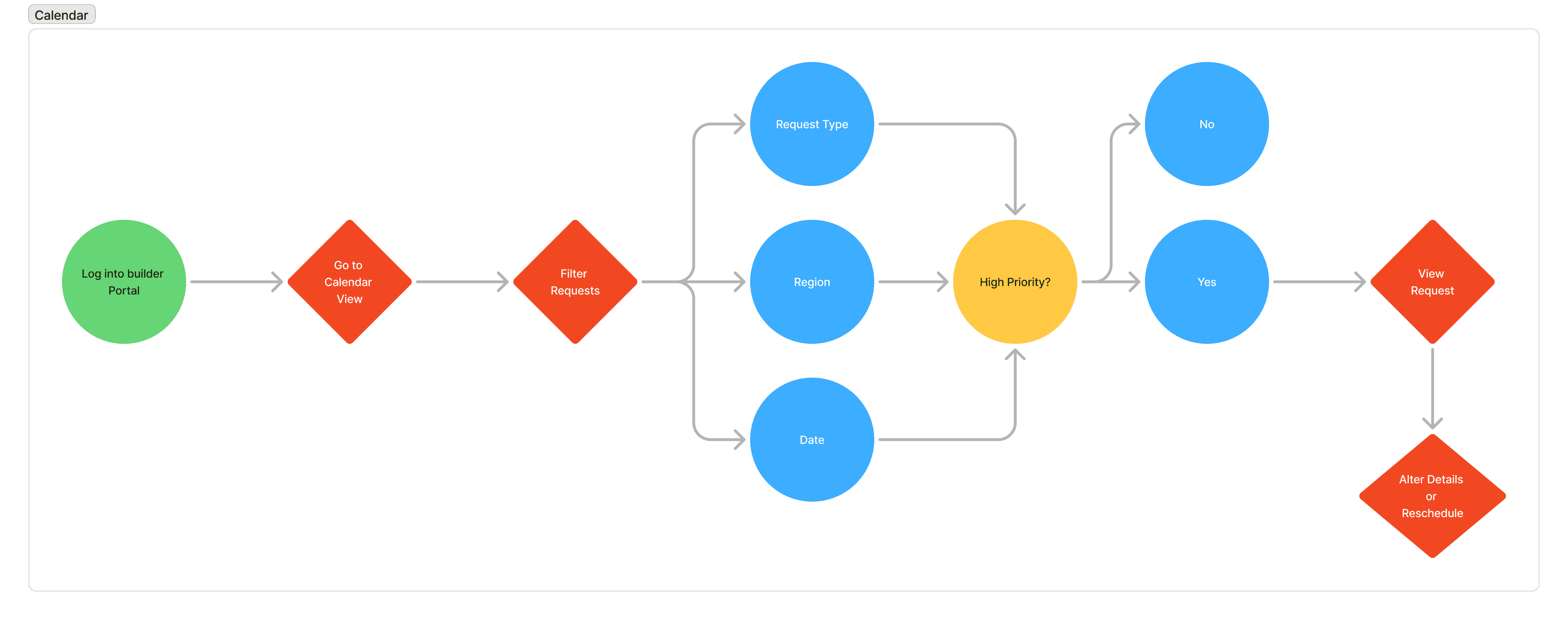 Builder Portal User Flow