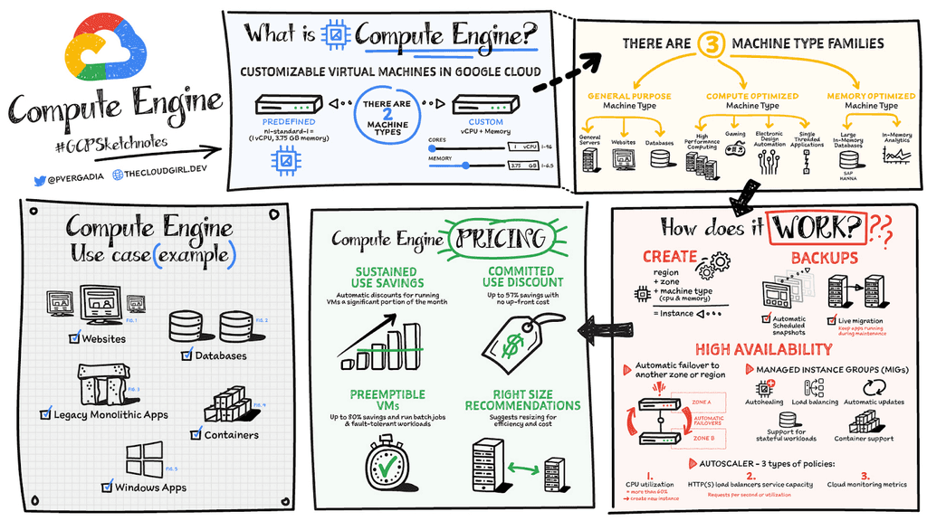 Google cloud compute pricing cost savings guide