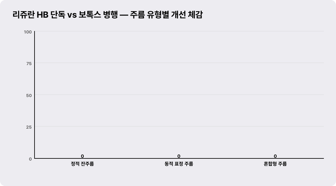 리쥬란 HB 단독 vs 보톡스 병행 — 주름 유형별 개선 체감