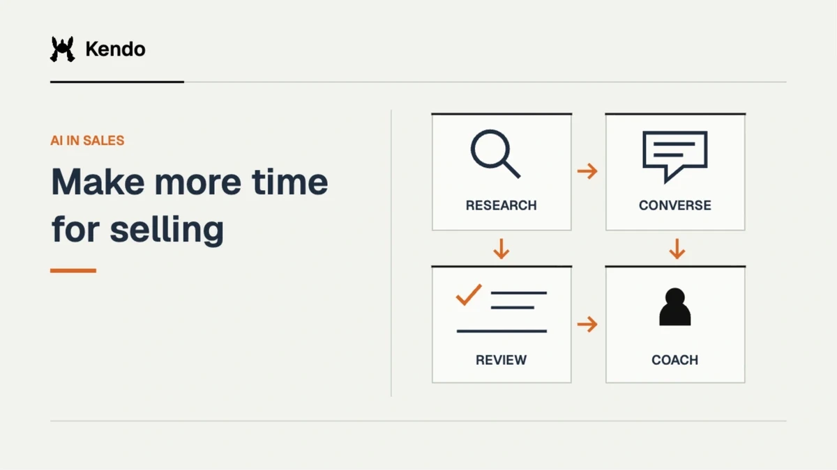Four connected task cards show research, conversation, review and coaching, with a human-led workflow rather than a robot replacing a rep.