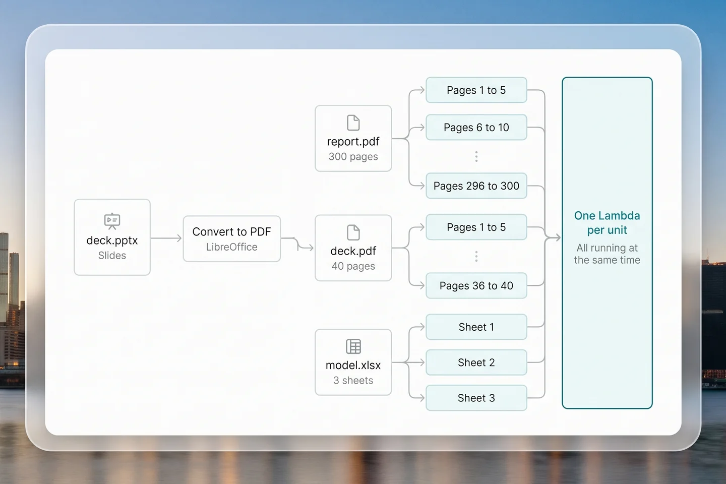 A 300-page report splits into page ranges, a slide deck is converted to a 40-page PDF and split the same way, and a three-sheet workbook splits into one unit per sheet; every unit goes to its own Lambda, all running at the same time