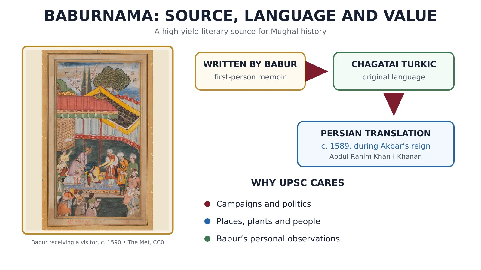 Baburnama language, Persian translation and historical value for UPSC