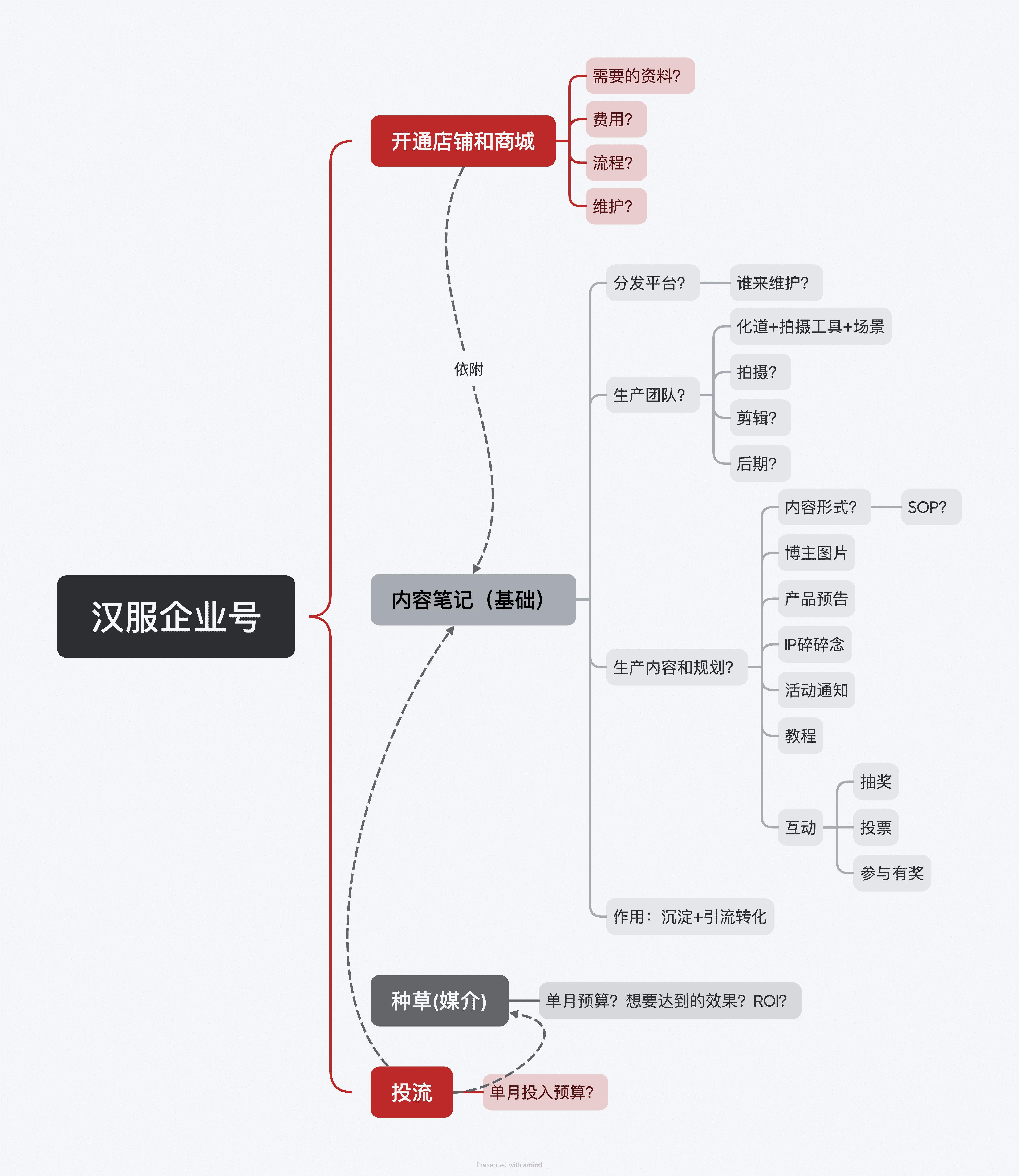 汉服内容规划思维导图