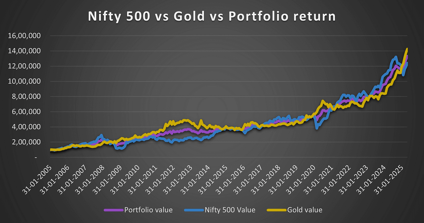 Graph comparing Nifty 500, gold, and portfolio returns from 2005 to 2025. Yellow, blue, and purple lines; values increase over time.