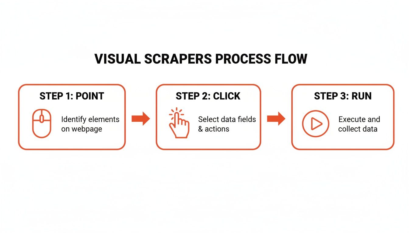 A three-step visual web scraping process flow diagram showing how to point, click, and run.